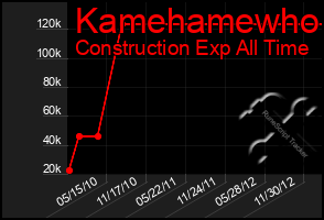 Total Graph of Kamehamewho