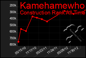 Total Graph of Kamehamewho