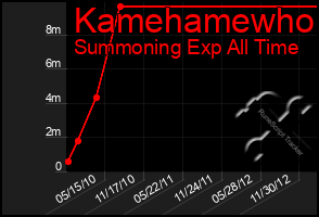 Total Graph of Kamehamewho