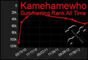 Total Graph of Kamehamewho