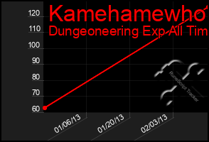 Total Graph of Kamehamewho