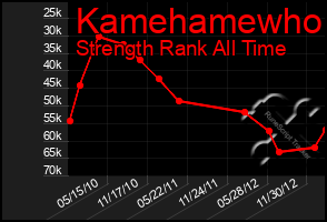 Total Graph of Kamehamewho