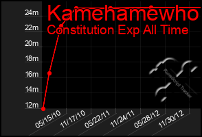 Total Graph of Kamehamewho