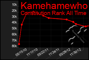 Total Graph of Kamehamewho