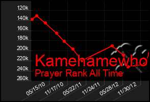 Total Graph of Kamehamewho