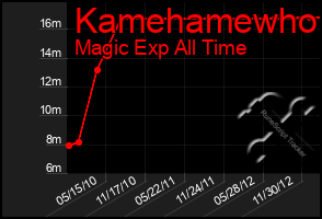 Total Graph of Kamehamewho