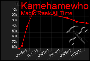 Total Graph of Kamehamewho