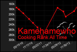 Total Graph of Kamehamewho