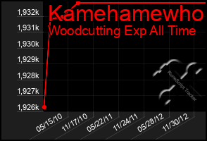 Total Graph of Kamehamewho