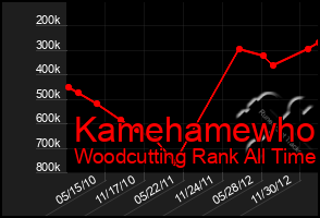 Total Graph of Kamehamewho