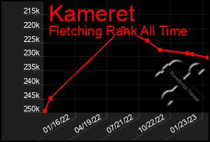 Total Graph of Kameret