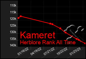 Total Graph of Kameret