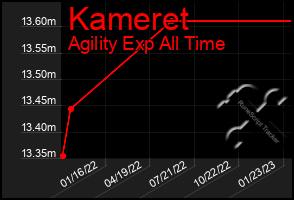 Total Graph of Kameret