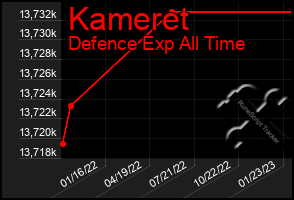 Total Graph of Kameret