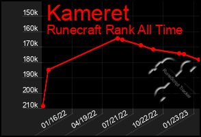 Total Graph of Kameret