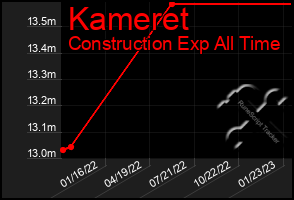 Total Graph of Kameret