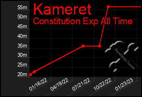 Total Graph of Kameret