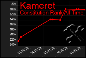 Total Graph of Kameret