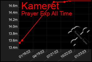 Total Graph of Kameret