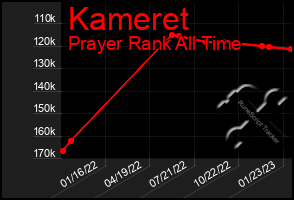 Total Graph of Kameret