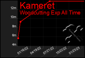 Total Graph of Kameret