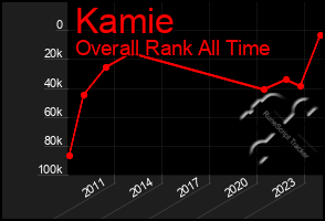 Total Graph of Kamie