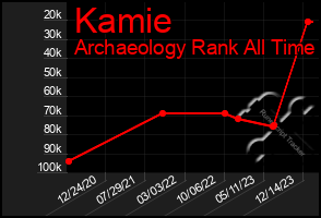 Total Graph of Kamie