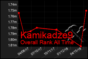Total Graph of Kamikadze9