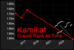 Total Graph of Kamikat