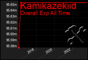 Total Graph of Kamikazekiid