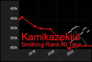 Total Graph of Kamikazekiid