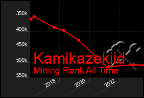 Total Graph of Kamikazekiid