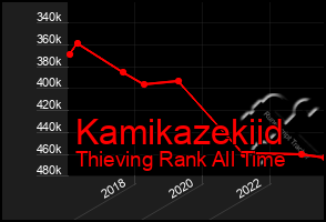Total Graph of Kamikazekiid