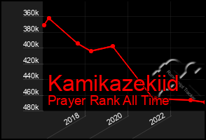 Total Graph of Kamikazekiid