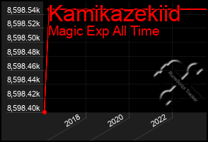 Total Graph of Kamikazekiid