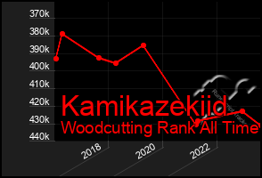 Total Graph of Kamikazekiid