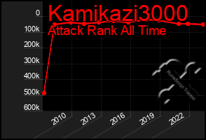 Total Graph of Kamikazi3000