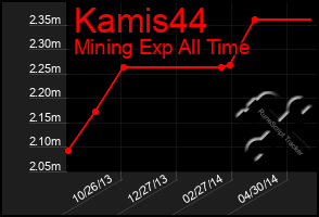 Total Graph of Kamis44