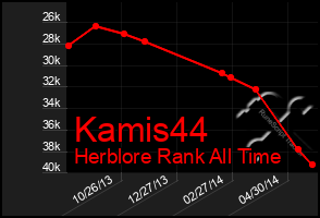 Total Graph of Kamis44