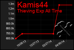 Total Graph of Kamis44