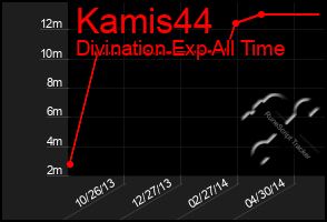 Total Graph of Kamis44