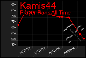 Total Graph of Kamis44