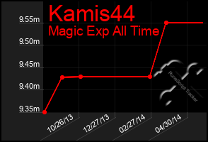 Total Graph of Kamis44