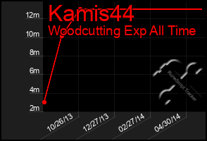 Total Graph of Kamis44