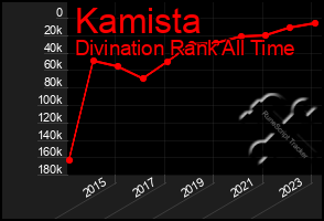 Total Graph of Kamista