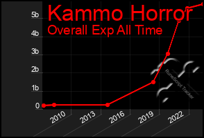 Total Graph of Kammo Horror