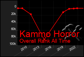 Total Graph of Kammo Horror