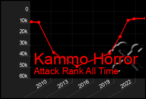 Total Graph of Kammo Horror