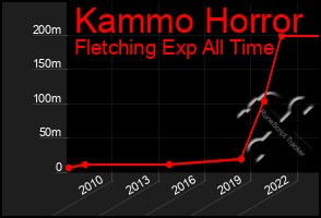 Total Graph of Kammo Horror