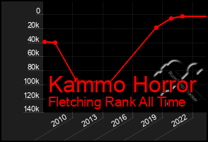 Total Graph of Kammo Horror